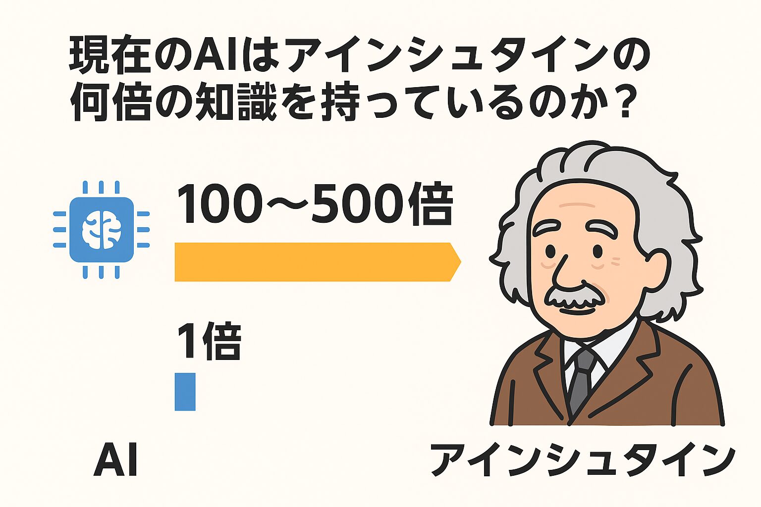 現代AIの知識量はアインシュタインの100〜500倍以上。ただし知識の「深さ」や「創造力」では人間の天才が依然として優位。AIは全世界の知識を瞬時に引き出せる「情報の巨人」。人間は直感・ひらめき・発想力で新しい価値を生み出す存在。今後は、AIの膨大な知識と人間の創造力を組み合わせることで、アインシュタインを超えるような新発見が生まれる可能性があります。釣太郎