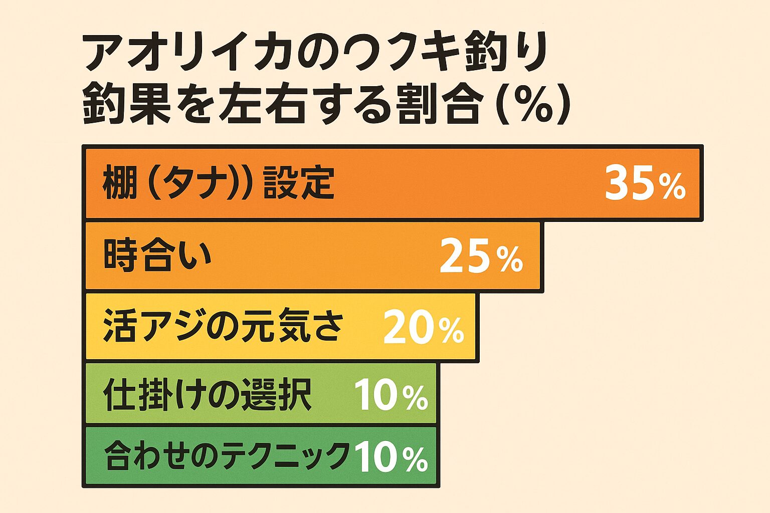 アオリイカのウキ釣りはシンプルに見えて、5つの要素のバランスで結果が変わる釣法です。特に「棚設定」「時合い」「活アジの元気さ」の3つを徹底すれば、釣れる確率は大きくアップします。釣太郎