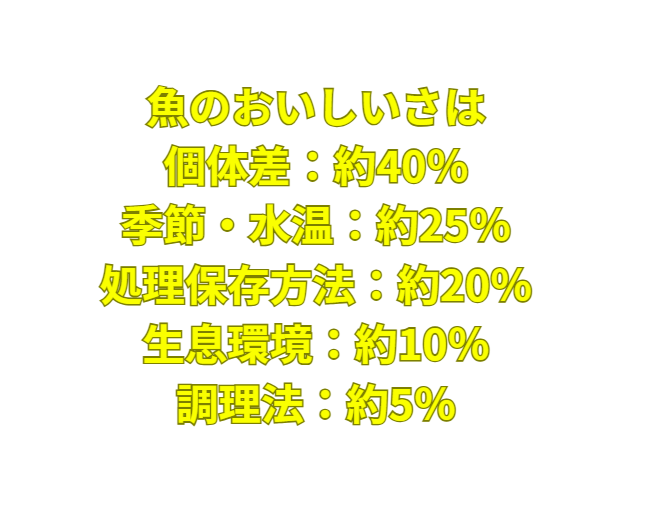 AI解析によると、魚の美味しさには以下のような要素が関係しています。個体差：約40％ 季節・水温：約25％ 処理や保存方法：約20％。生息環境：約10％。調理法：約5％。釣太郎