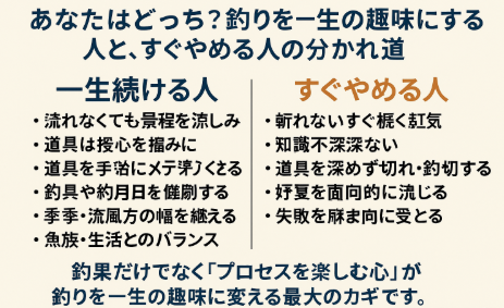 釣りを一生続けるための習慣。釣果以外の楽しみを見つける。常に新しい知識を吸収する。道具を大切に扱う。仲間と交流する。釣太郎