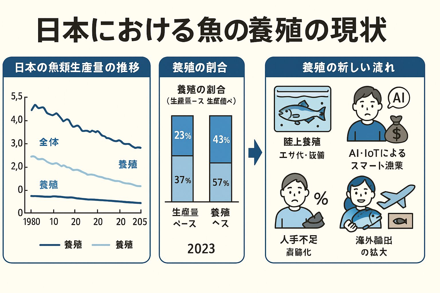 生産量はピーク時の3分の1以下に。日本の漁業・養殖の生産量は、1984年のピーク時(約1,280万トン)から大幅減少し、2023年には約380万トンとなっています(1984年比で約30%)釣太郎