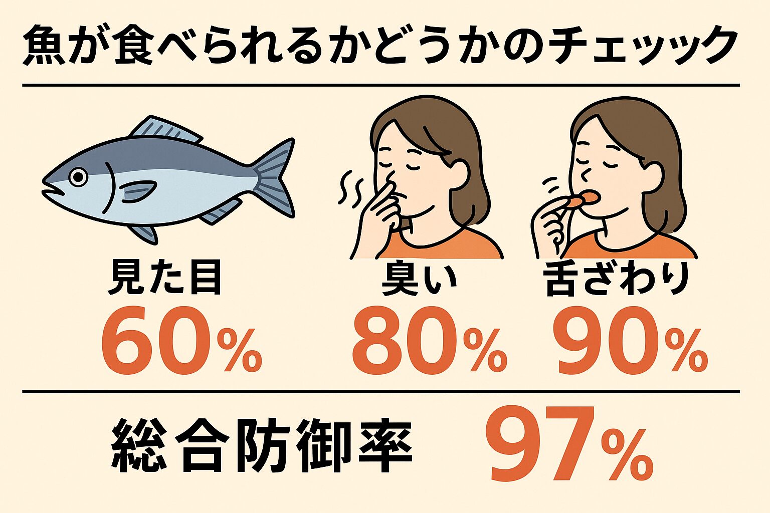 魚の安全性チェックは「見た目60%」「臭い80%」「舌ざわり90%」で判断可能です。
・3つを組み合わせれば、約97%の確率で食中毒リスクを防げます。釣太郎