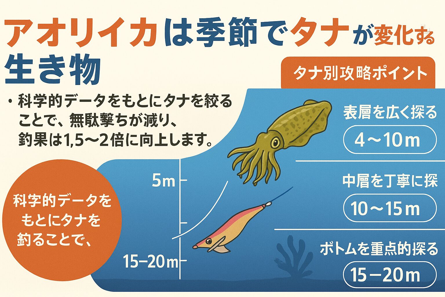 アオリイカは、季節・水温・ベイトの位置に応じてタナを大きく変化させる生き物です。 ・科学的データを基にタナを狙い撃つことで、無駄撃ちが減り釣果は1.5～2倍に向上します。釣太郎