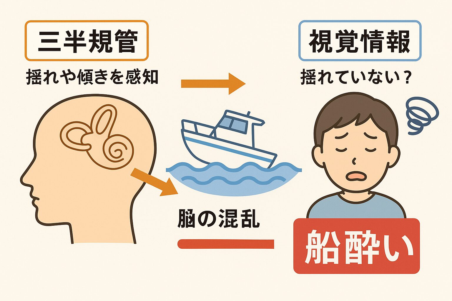 船酔いは三半規管と視覚情報のズレによる脳の混乱。三半規管が敏感な人ほど酔いやすいが、経験で慣れることも可能。釣太郎