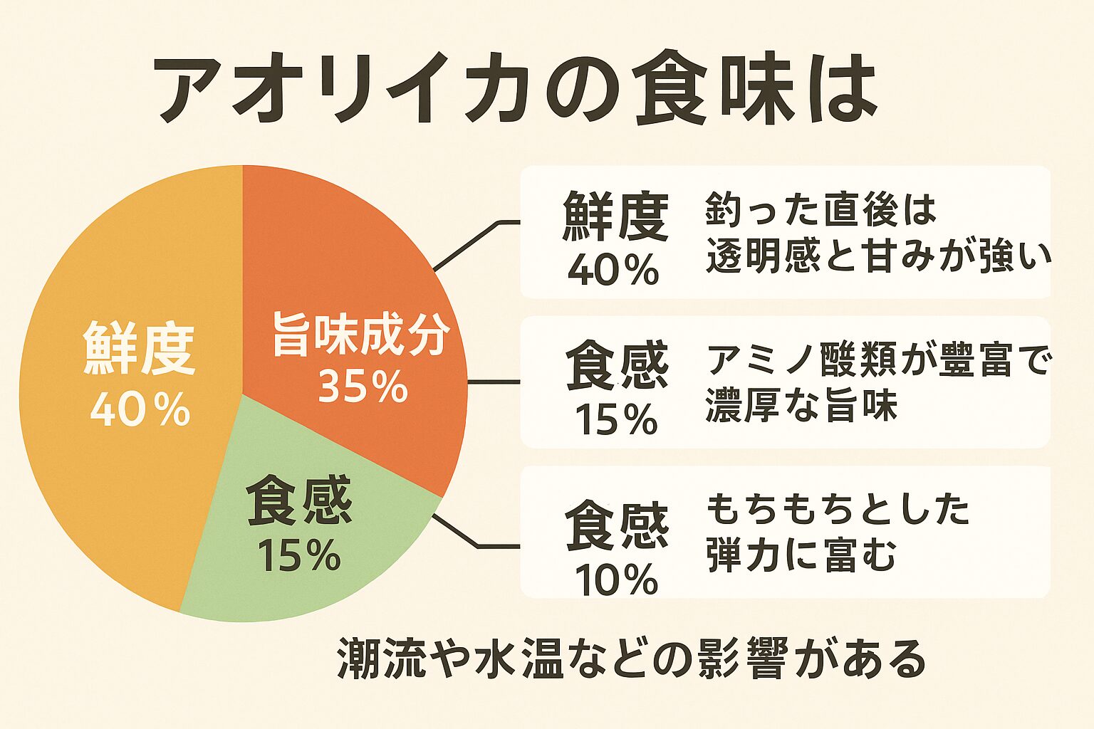 アオリイカの食味を決めるのは 「鮮度40％・旨味35％・食感15％・地域環境10％」。釣太郎