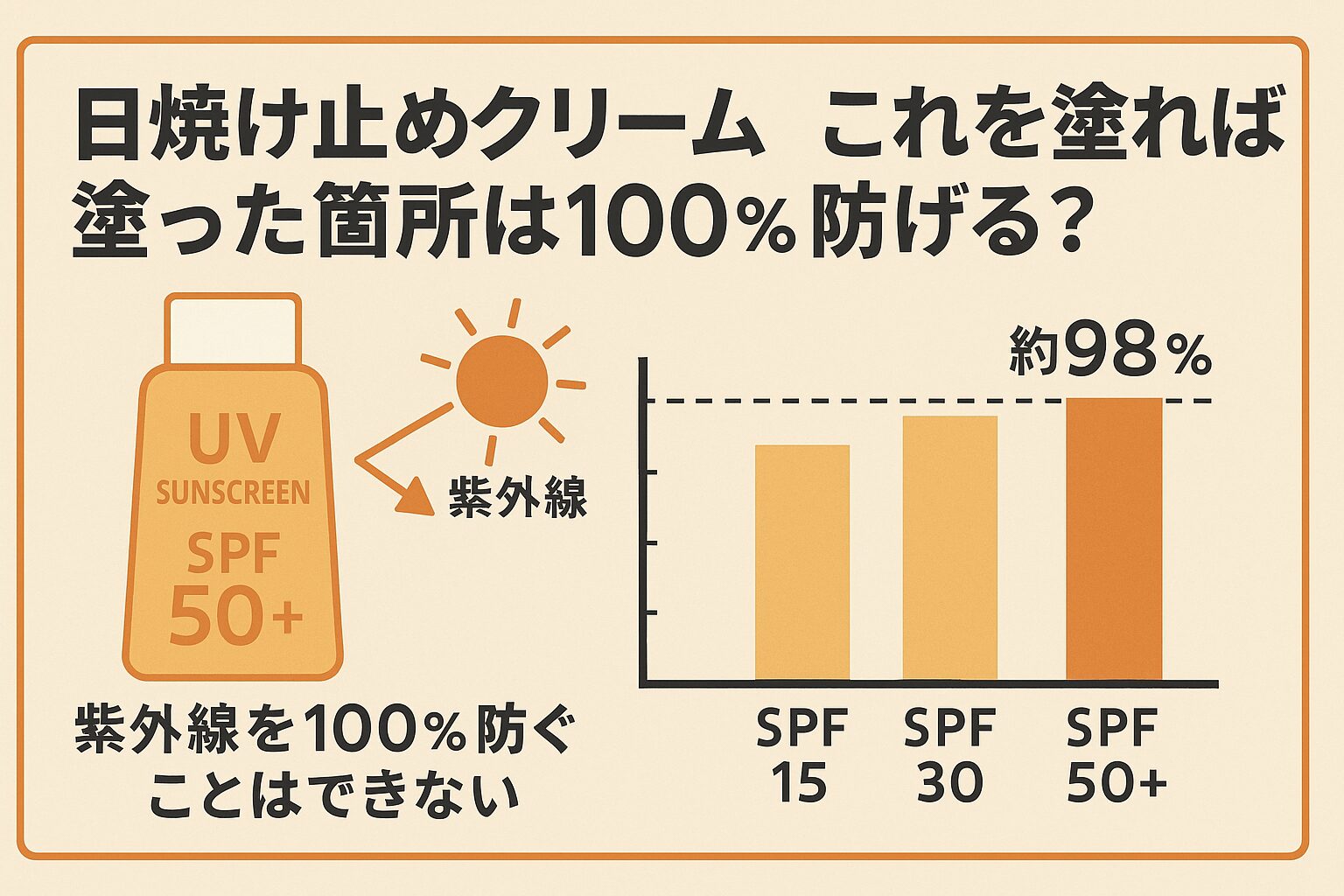日焼け止めは紫外線防御率を最大約99％まで高められるが、100％は不可能。紫外線は雲や窓ガラスを通過するため、日傘・帽子・衣服との併用が理想。釣太郎