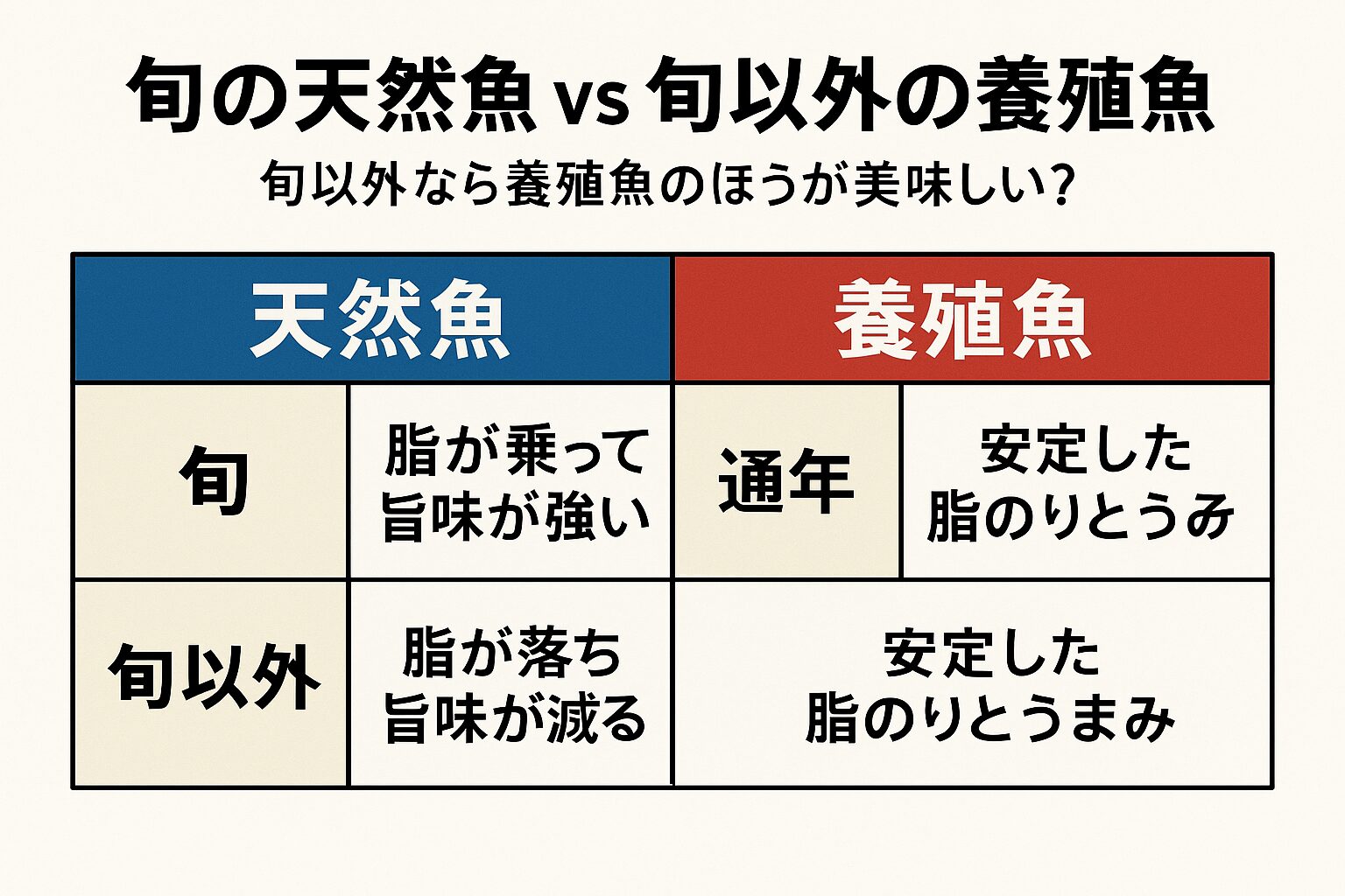 旬の天然魚 → 最高の香りと旨味。季節のごちそう。 旬以外の天然魚 → 脂・旨味が落ちやすく、養殖魚のほうが安定して美味しい。釣太郎