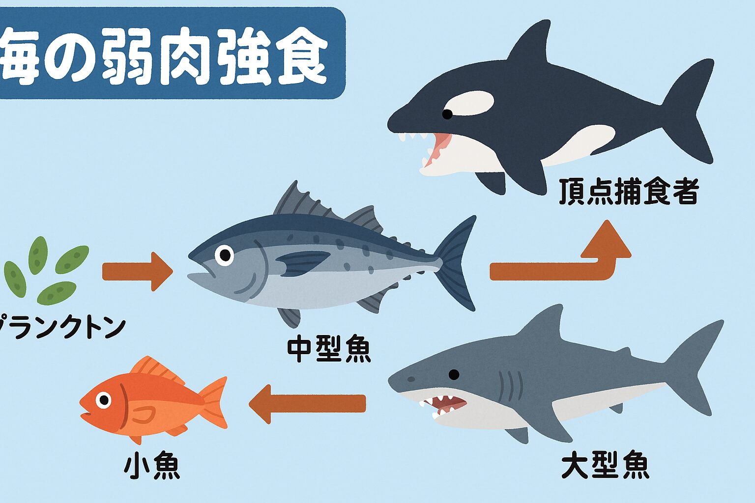 海の中は、「食べなければ生きられない」「弱ければ食べられる」という単純で絶対的なルールの下に成り立っています。釣太郎