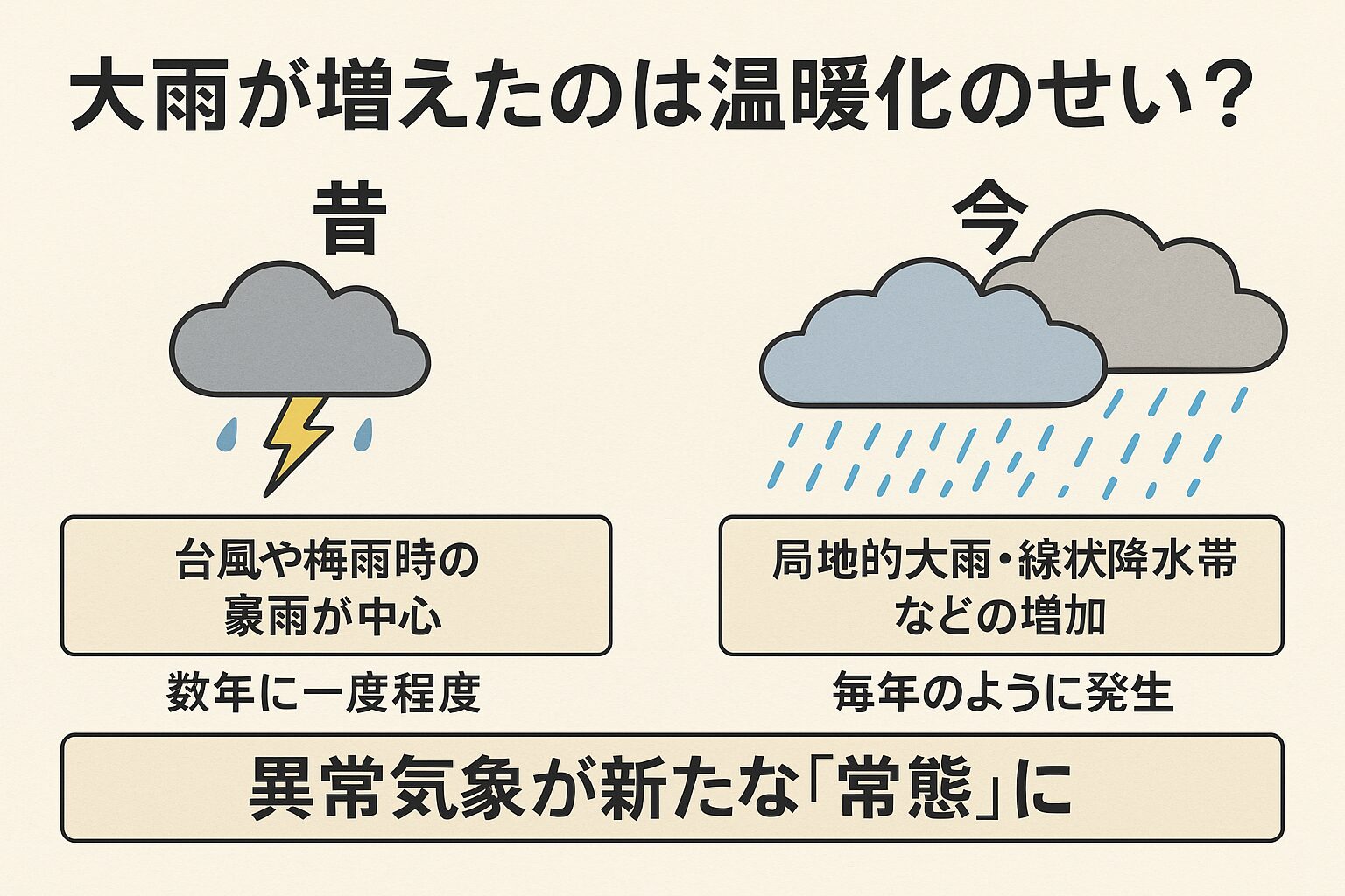 大雨は確実に昔より増えている。主因は地球温暖化による大気中の水蒸気量増加。「異常気象」はもはや毎年のように発生。個人レベルでの防災意識がこれまで以上に必要。釣太郎