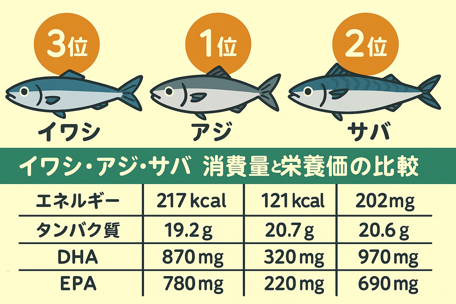 消費量トップは アジ。次いでサバ、イワシの順。栄養価では、DHA・EPAはサバとイワシが圧倒的。アジは高タンパク・低脂質で、幅広い層に向く。釣太郎