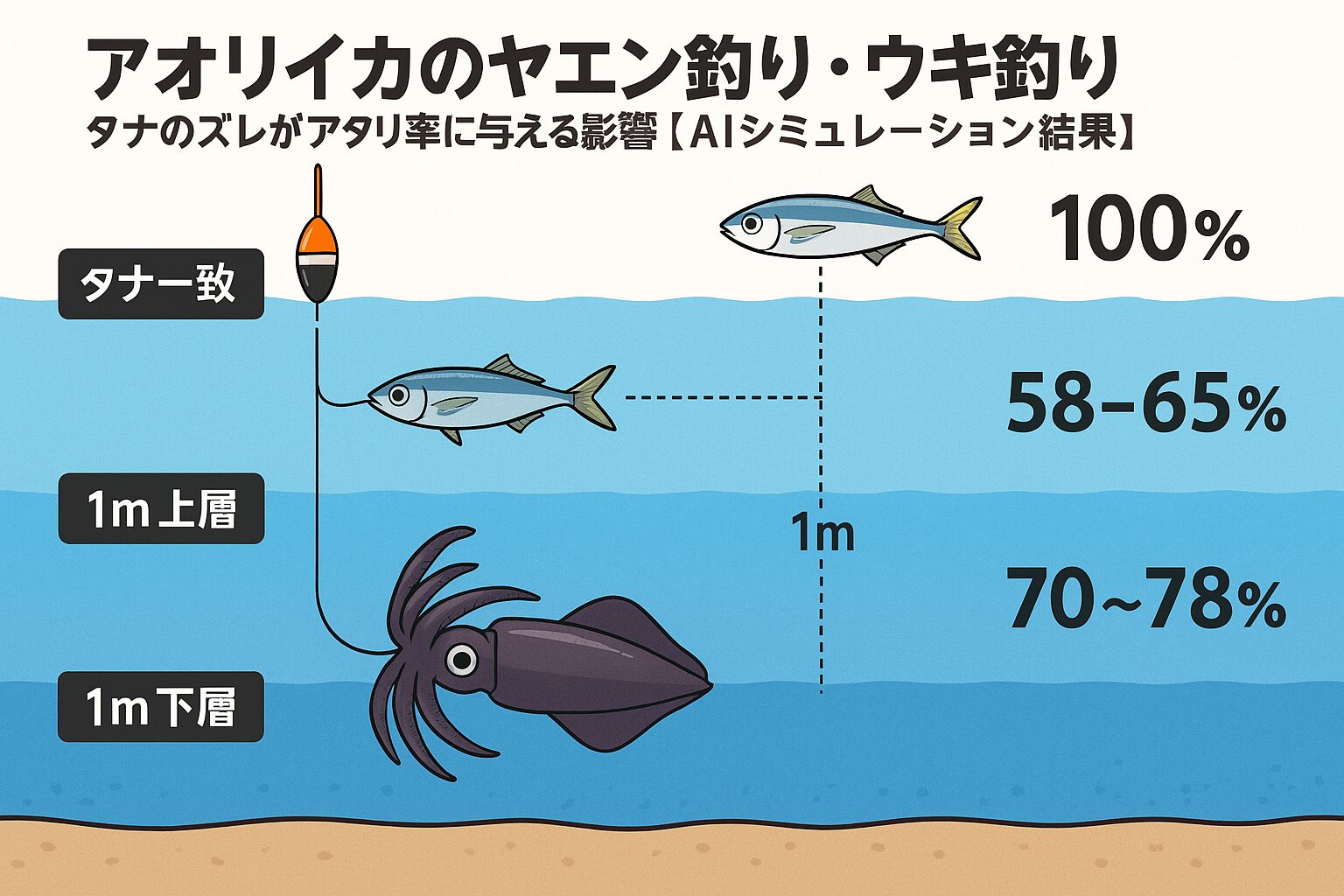 活けアジとアオリイカの層（棚）、タナ一致：アタリ率 100%（基準）、1m上層：約60%前後。1m下層：約75%。釣太郎