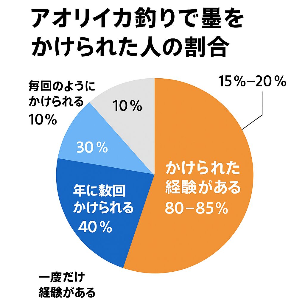 アオリイカ釣りでは、 釣り人の約8割以上が墨をかけられた経験あり。釣太郎