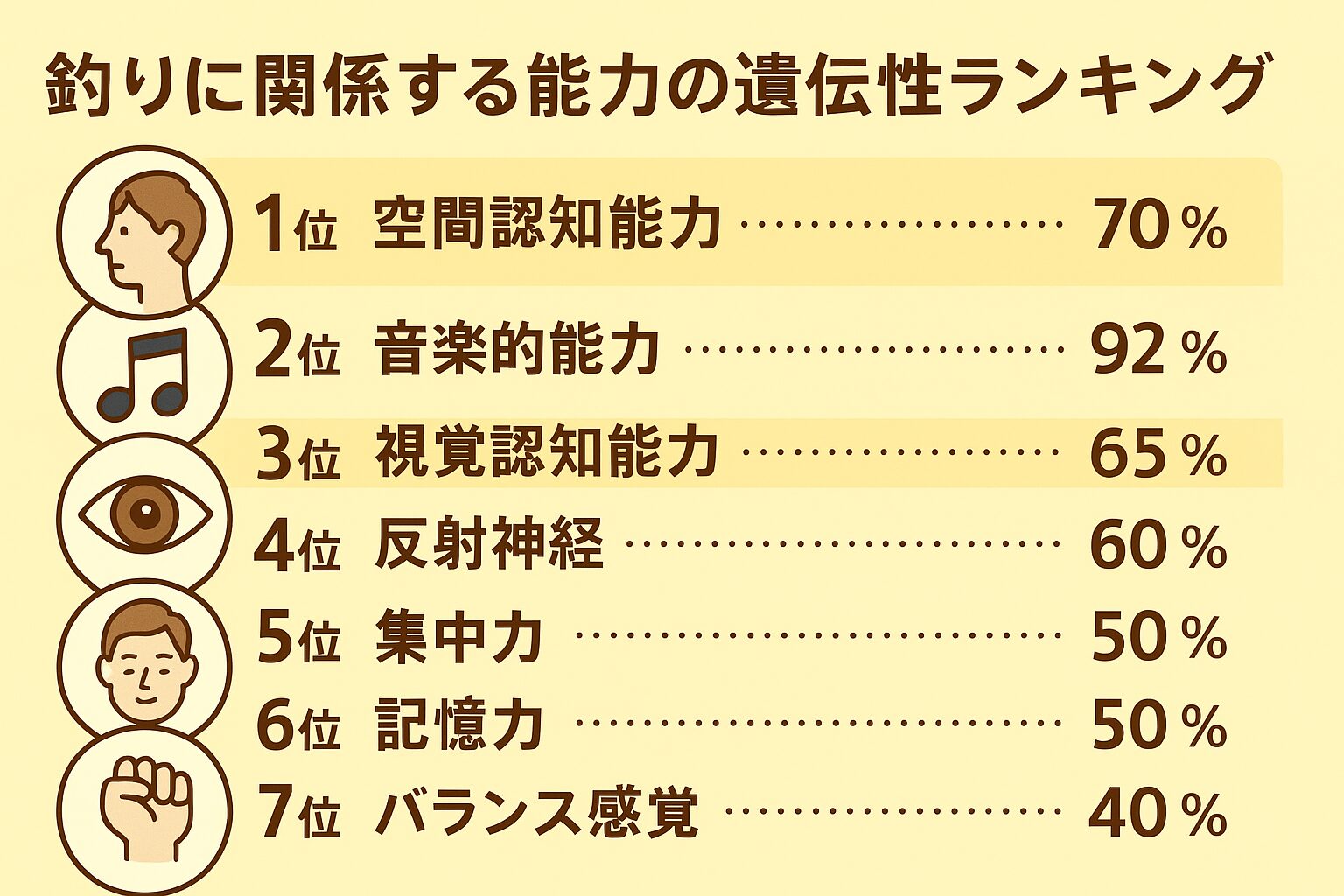 遺伝は“スタートライン”、釣りの上手さは努力で決まる
空間認知・音楽的感覚・反射神経などは遺伝の影響が大きい
ただし、環境や経験で大きく伸ばせる能力も多い
遺伝的に得意な能力を活かし、苦手な部分は訓練で補うことで、誰でも釣りの腕を上げられる。釣太郎