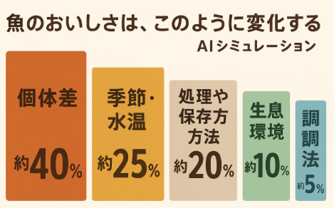 個体差:約40%、季節・水温:約25%、処理や保存方法:約20%、生息環境:約10%、調理法:約5%。魚のおいしさの内訳内容。釣太郎