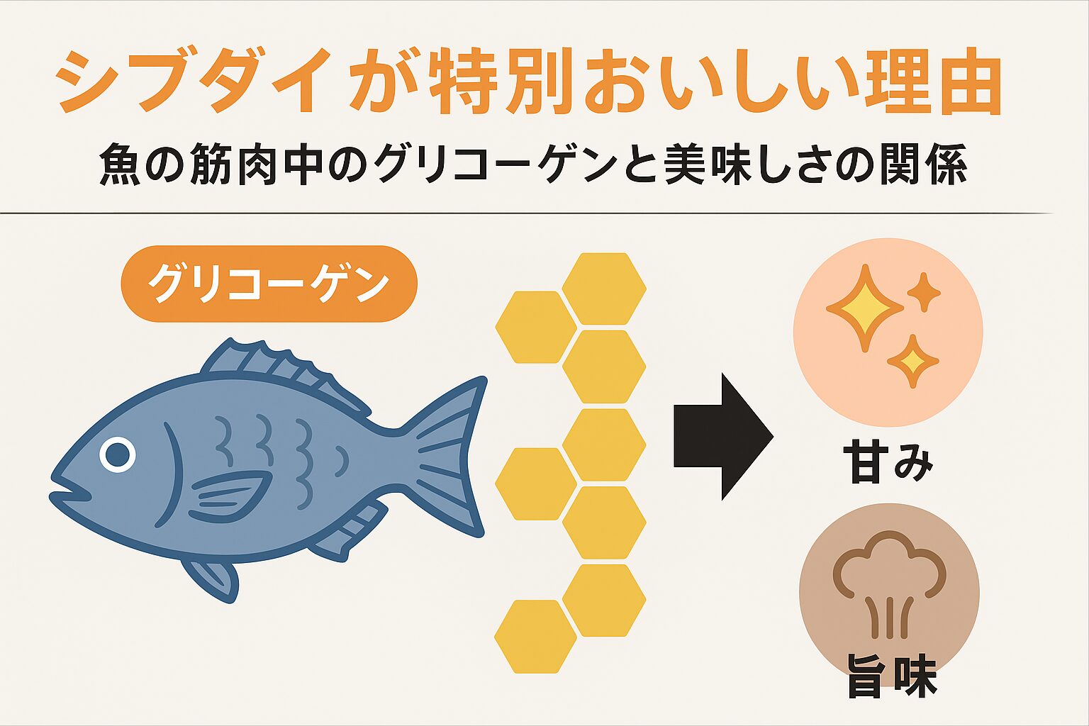 シブダイ（笛鯛）が特別おいしいとされる理由は、筋肉に豊富に含まれるグリコーゲンにあります。釣太郎