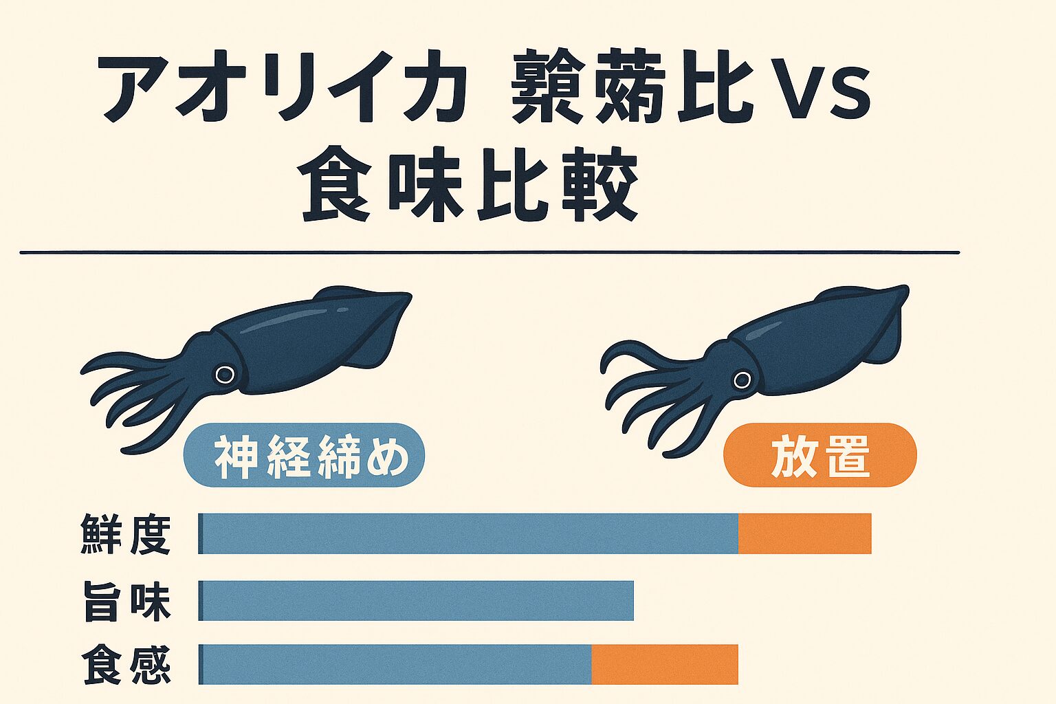 アオリイカ、神経締め → 鮮度・旨味・保存性で明らかに有利。特に刺身や寿司に最適。
・放置 → 短時間で食べるなら問題なし。初心者でも扱いやすい。釣太郎