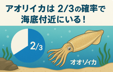 アオリイカは約2/3の確率で海底付近に潜んでいるため、釣りの基本は底狙いです。釣太郎