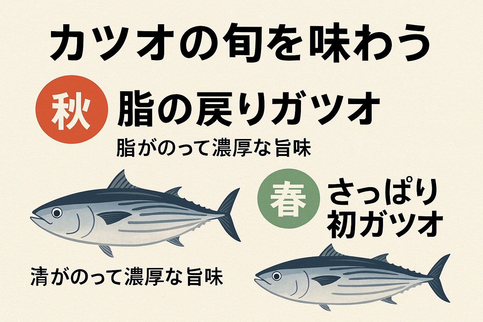 春の初ガツオも秋の戻りガツオも、同じ種類。違うのは「栄養状態」と「回遊のタイミング」。釣太郎