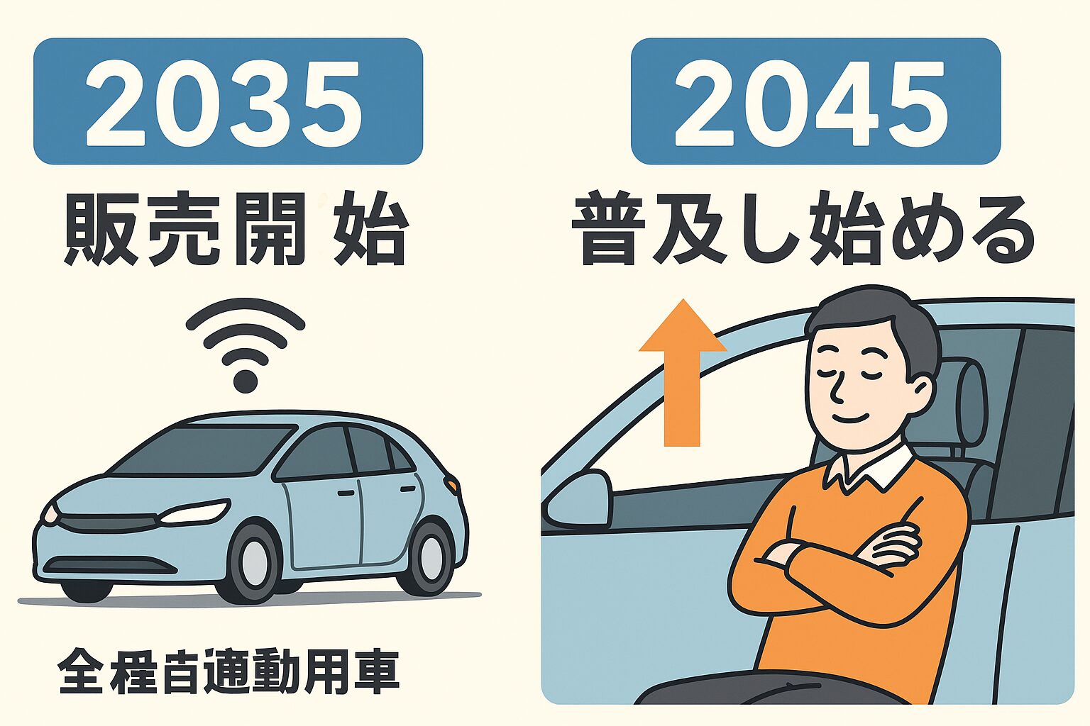 車の自動運転、AIによる結論、販売開始予測：2035〜2040年。本格普及予測：2045〜2055年。完全普及（新車の半数以上）：2055年以降 。それまでは、レベル4（限定地域での完全自動運転）と人間の運転が併用される時代が続きます。釣太郎