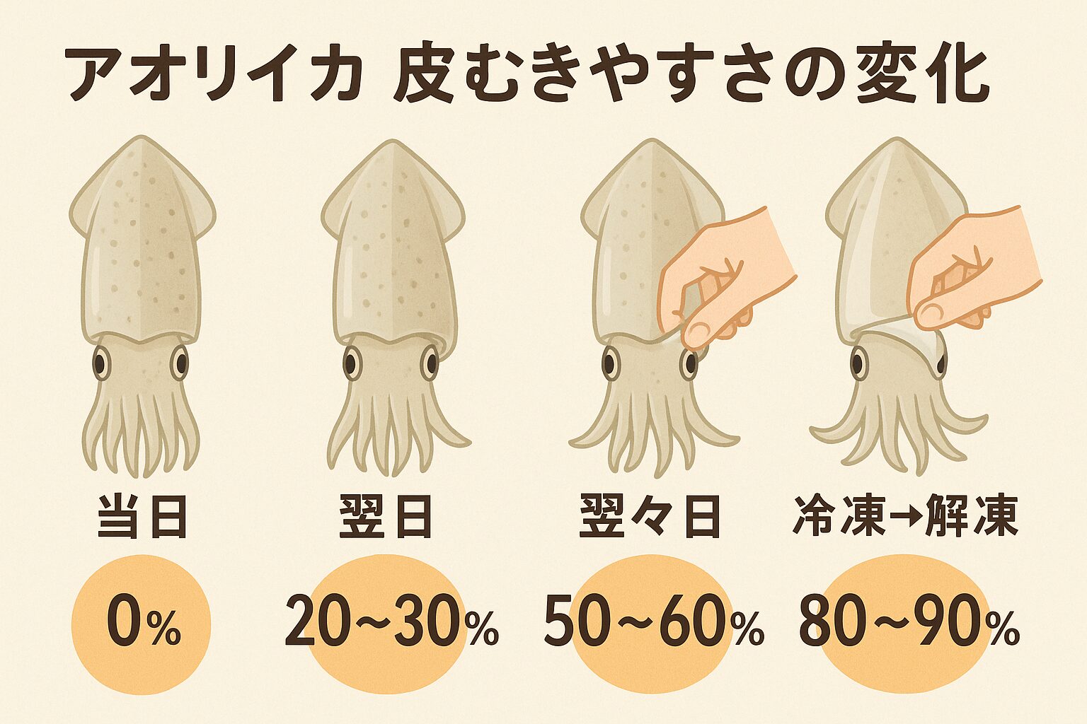 アオリイカの皮むきが面倒なのは「鮮度が高い当日」もっとも楽なのは「冷凍→解凍」で、90％近く皮が浮き上がる。釣太郎