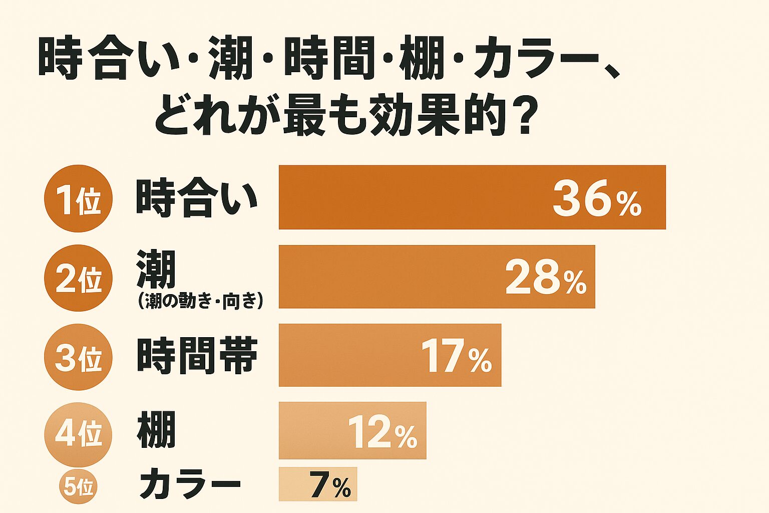 アオリイカのエギングでは、時合い（36％）と潮（28％）**の2つで全体の6割以上を占める 。時間帯・棚・カラーは残り4割だが、時合いが短い分これらで差が出る。つまり、「いつ・どこで」釣るかが6割、「どう攻めるか」が4割というのがAI分析の結論です。釣太郎
