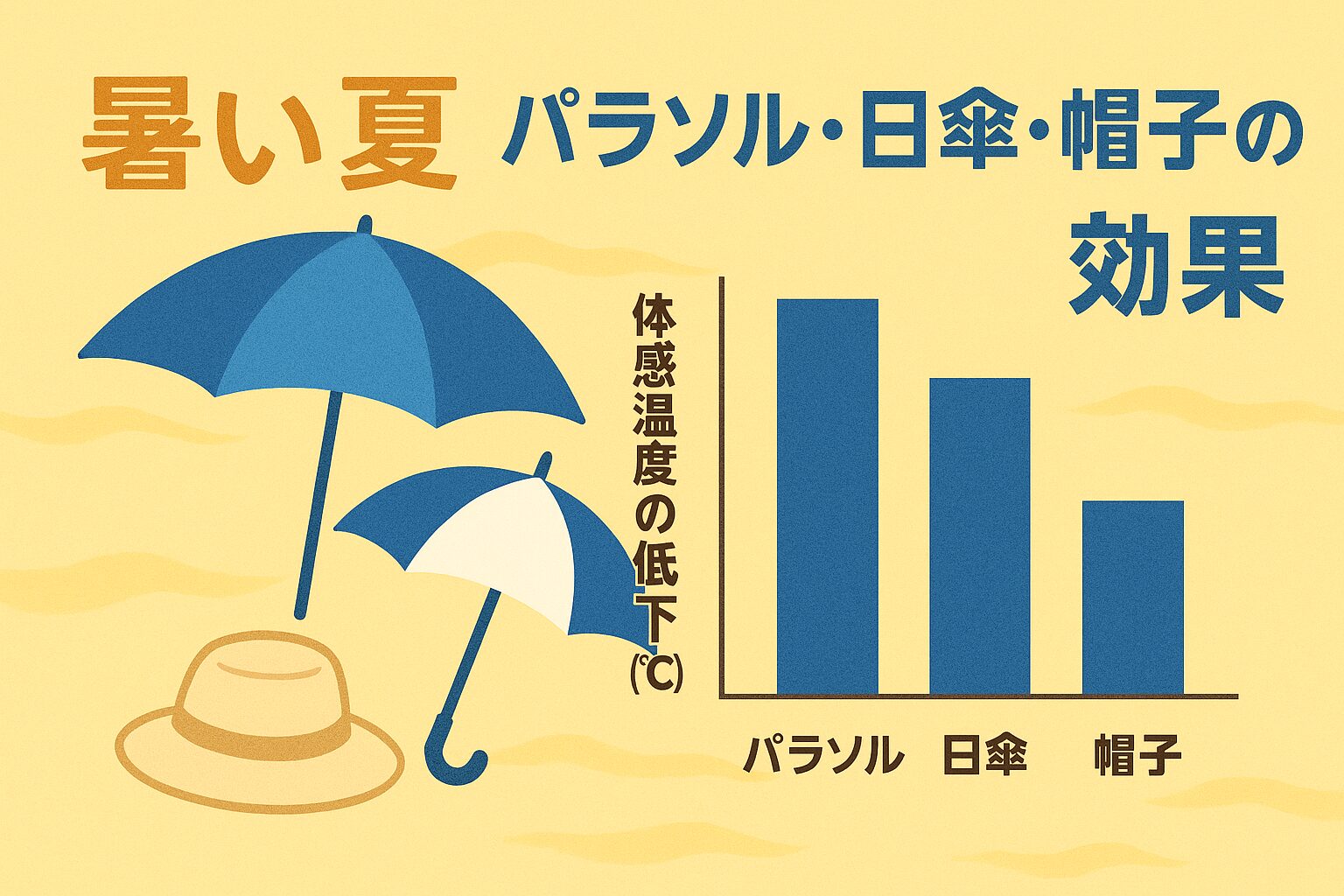 パラソルは最も強力な暑さ対策(体感温度-15℃)。日傘は機動性が高く、UVカット率も高い。
帽子は頭部の保護に必須だが、全身の暑さ対策には不十分。日傘+帽子の併用が現実的かつ効果的な最適解。釣太郎