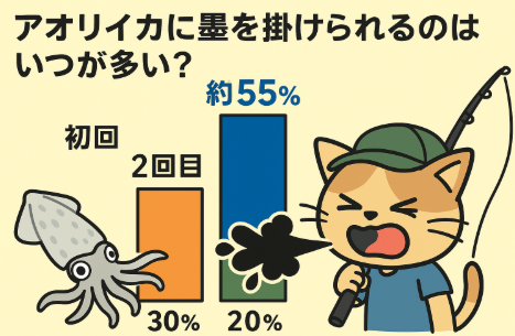 アオリイカに最も墨を浴びるのは 初回(約55%)。油断して被弾しやすいのは 2回目(約30%)。レアだが威力が強いのは 3回目(約15%)。釣太郎