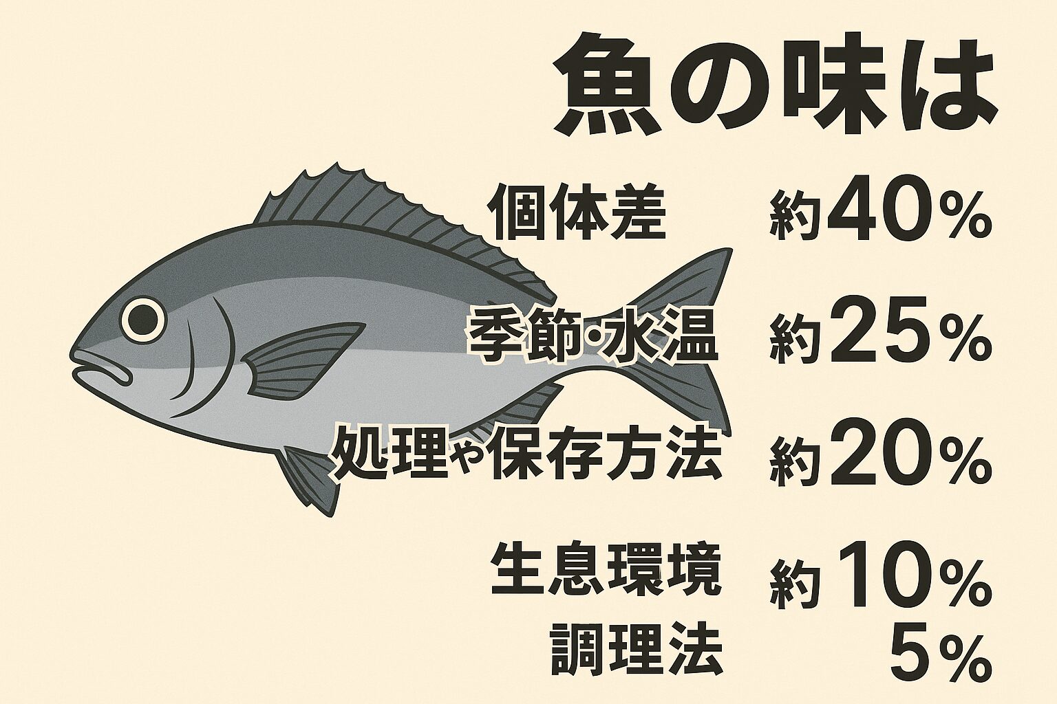 魚の味は個体差：約40％、季節・水温：約25％、処理や保存方法：約20％、生息環境：約10％、調理法：約5％。釣太郎