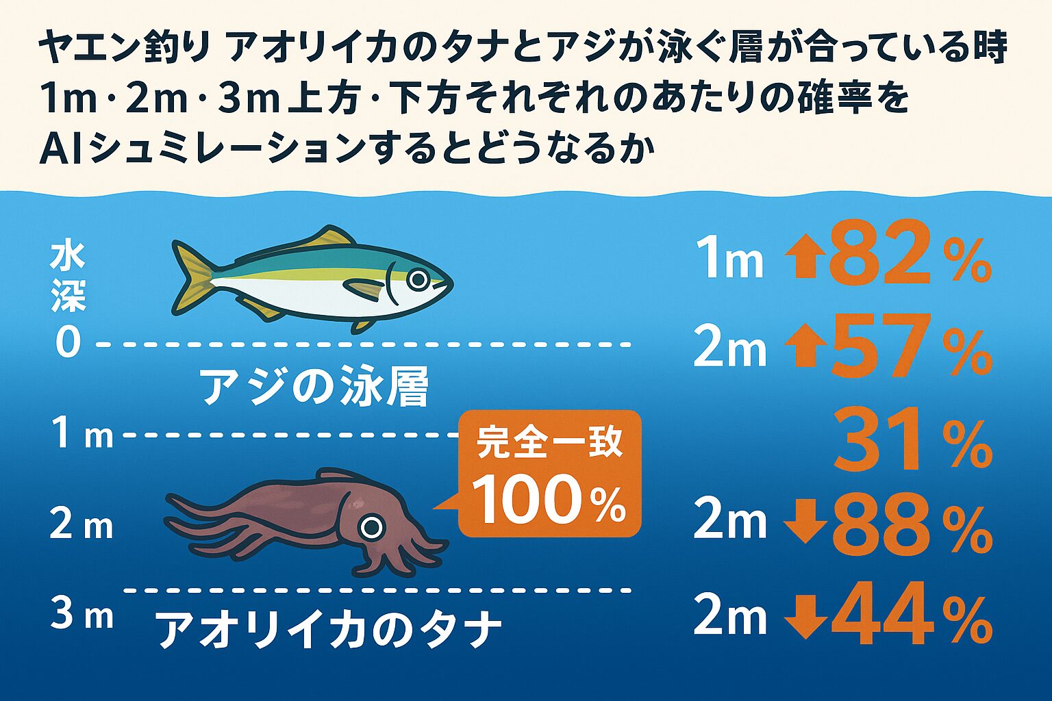 「タナのズレが1m以内なら大きく確率を落とさない」「下方向へのズレは比較的有利」という2点です。ヤエン釣りでは、回遊層の読みとタナ調整が釣果の決め手。特に大型アオリイカを狙う春のシーズンでは、タナ合わせが釣果を左右する最大要因と言っても過言ではありません。釣太郎