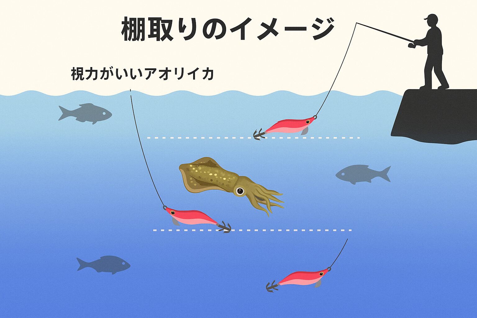 棚取りを制する者はアオリイカ釣りを制すと言っても過言ではありません。 特に以下のポイントを意識すると釣果が伸びます。 最初は中層から探る：水面から1～2ヒロを基準に開始 反応がなければ上下に調整：0.5～1ヒロ刻みで棚を変える 潮目・ベイトの層を観察：小魚の群れがいる棚は狙い目 夜釣りは浮き気味、日中は深めを意識.釣太郎