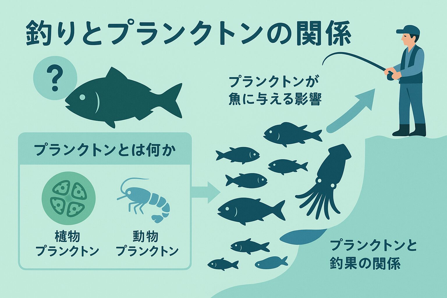 プランクトンは海の食物連鎖の基盤。プランクトンの多い場所=魚が集まる場所。釣太郎
