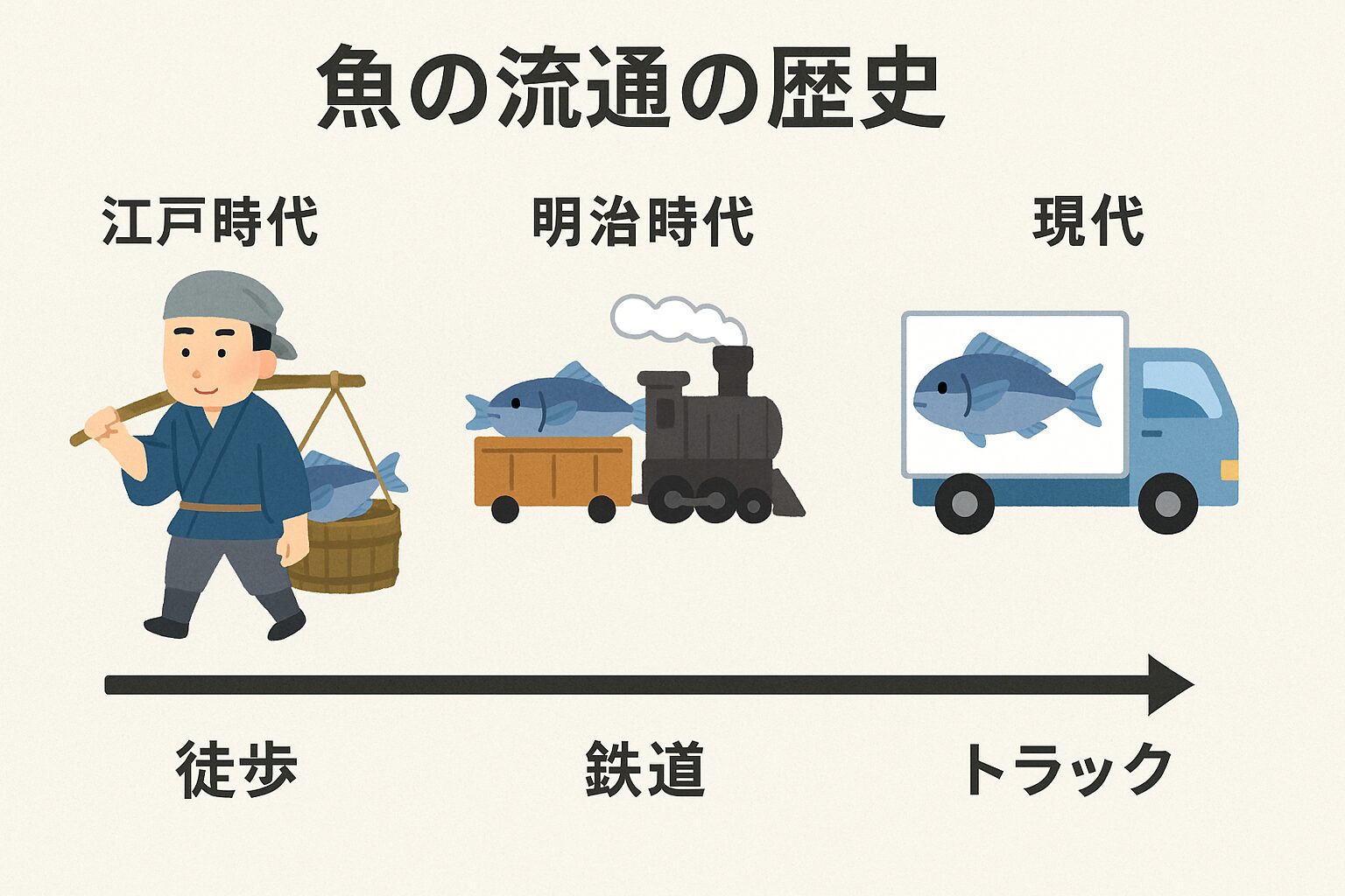 魚の名称や価値が地域ごとに違うのは「氷がなかった」「輸送が発達していなかった」ことが大きな要因。釣太郎