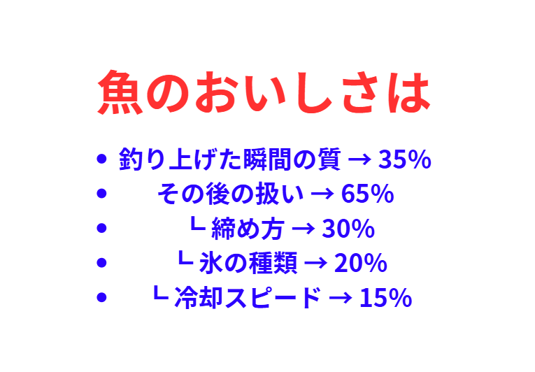 釣り上げた瞬間の質 → 35％。その後の扱い → 65％ 　┗ 締め方 → 30％ 　┗ 氷の種類 → 20％ 　┗ 冷却スピード → 15％で決まる。釣太郎