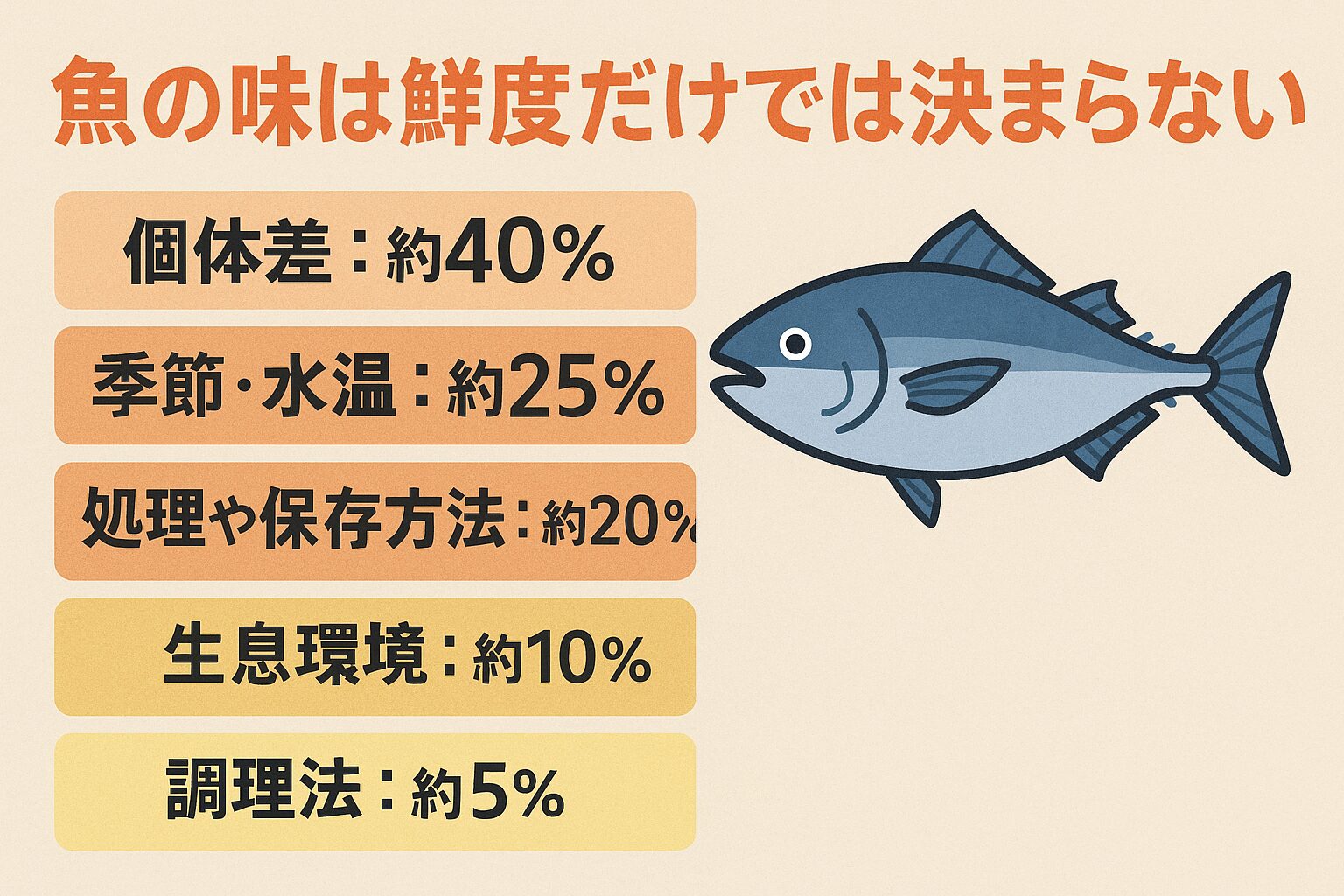 鮮度は重要であっても、それだけでは美味しさの半分にも満たないのです。釣太郎