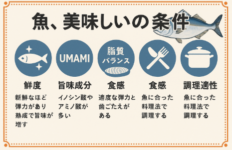 魚の「美味しい・不味い」の違いは、次の5要素に集約されます。 鮮度 … イノシン酸が適度に生成されているか。 旨味成分 … アミノ酸や核酸が豊富か。 脂質バランス … 季節や個体差による脂の乗り。釣太郎