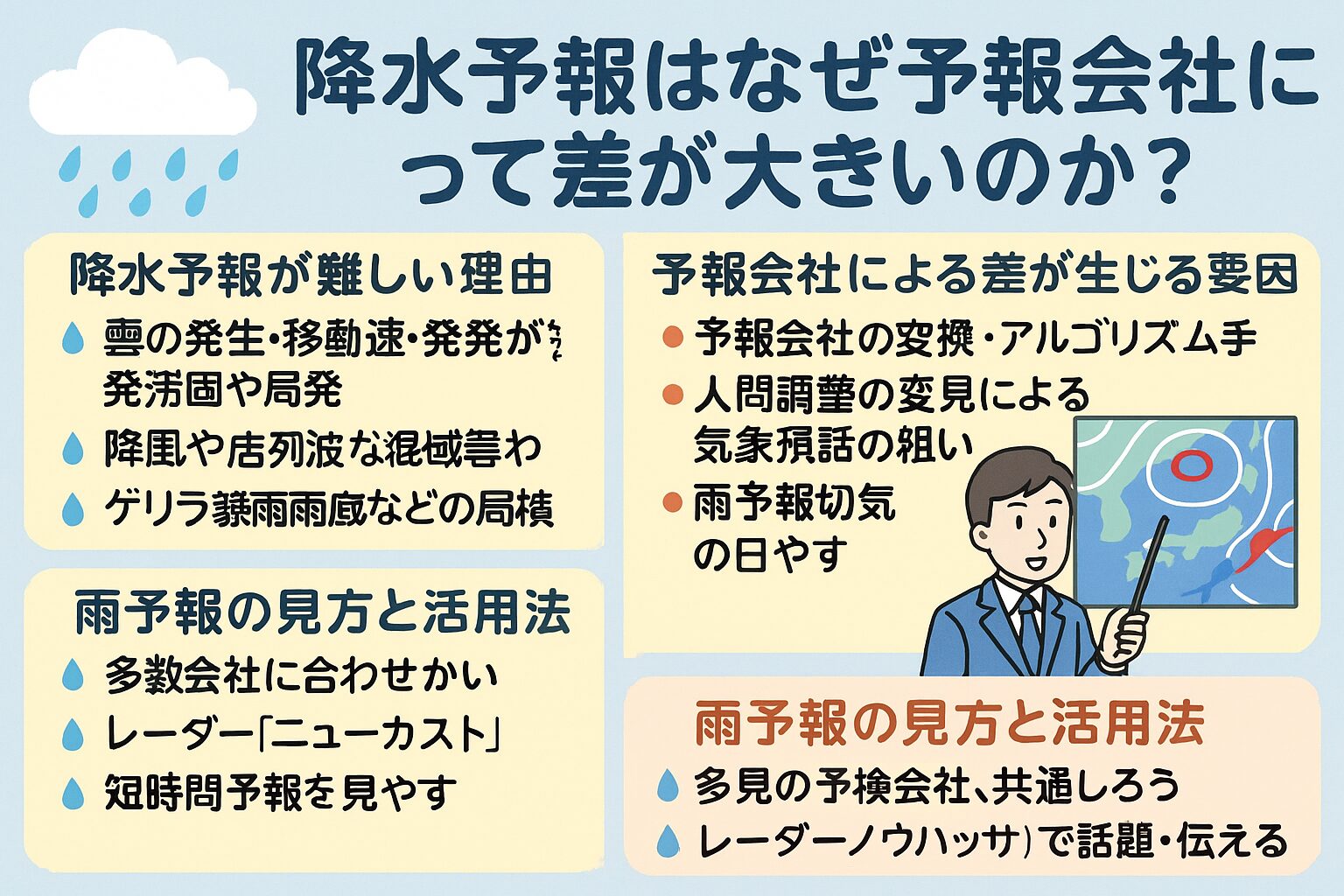 降水予報が難しいのは、雨雲の局所性、地形の影響、大気の複雑な変化といった様々な要因が絡み合っているためです。そして、その難しさに対応するための各社の「独自の工夫」が、予報の差として現れます。釣太郎