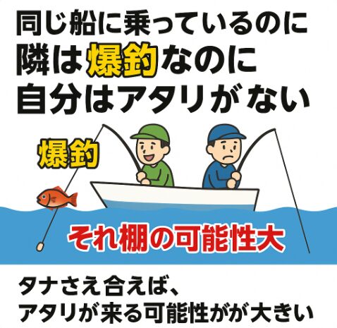 同じ船で隣は釣れているのに自分は釣れない＝タナがズレている可能性大。数十センチ〜数メートルの違いで釣果は雲泥の差。釣太郎