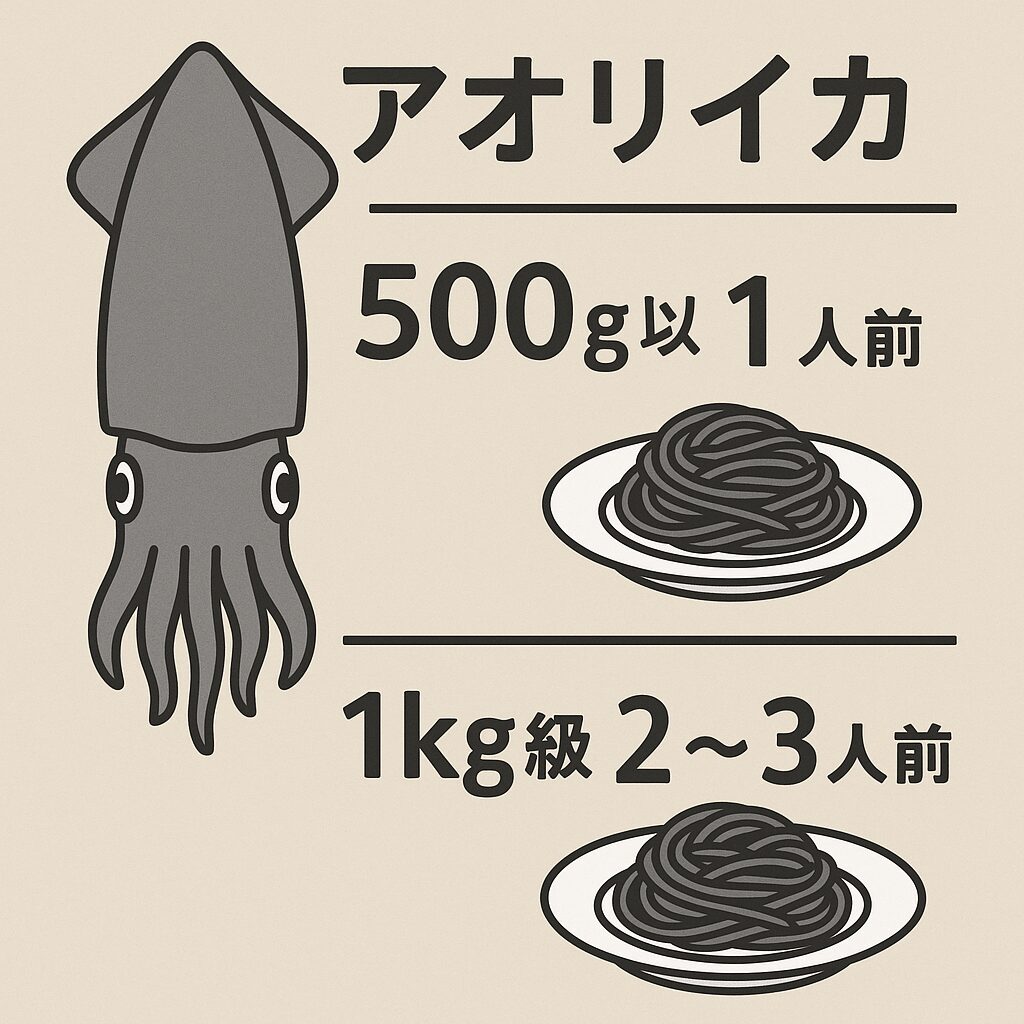 イカ墨パスタ1人前には5〜10gの墨が必要。500g級のアオリイカで1人前、1kg級なら2〜3人前 が作れる。釣太郎