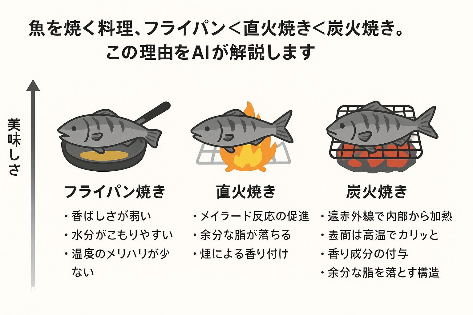 魚を焼くならどれが一番美味しい?フライパン焼き<直火焼き<炭火焼き、その差をAIが科学的に解説.釣太郎