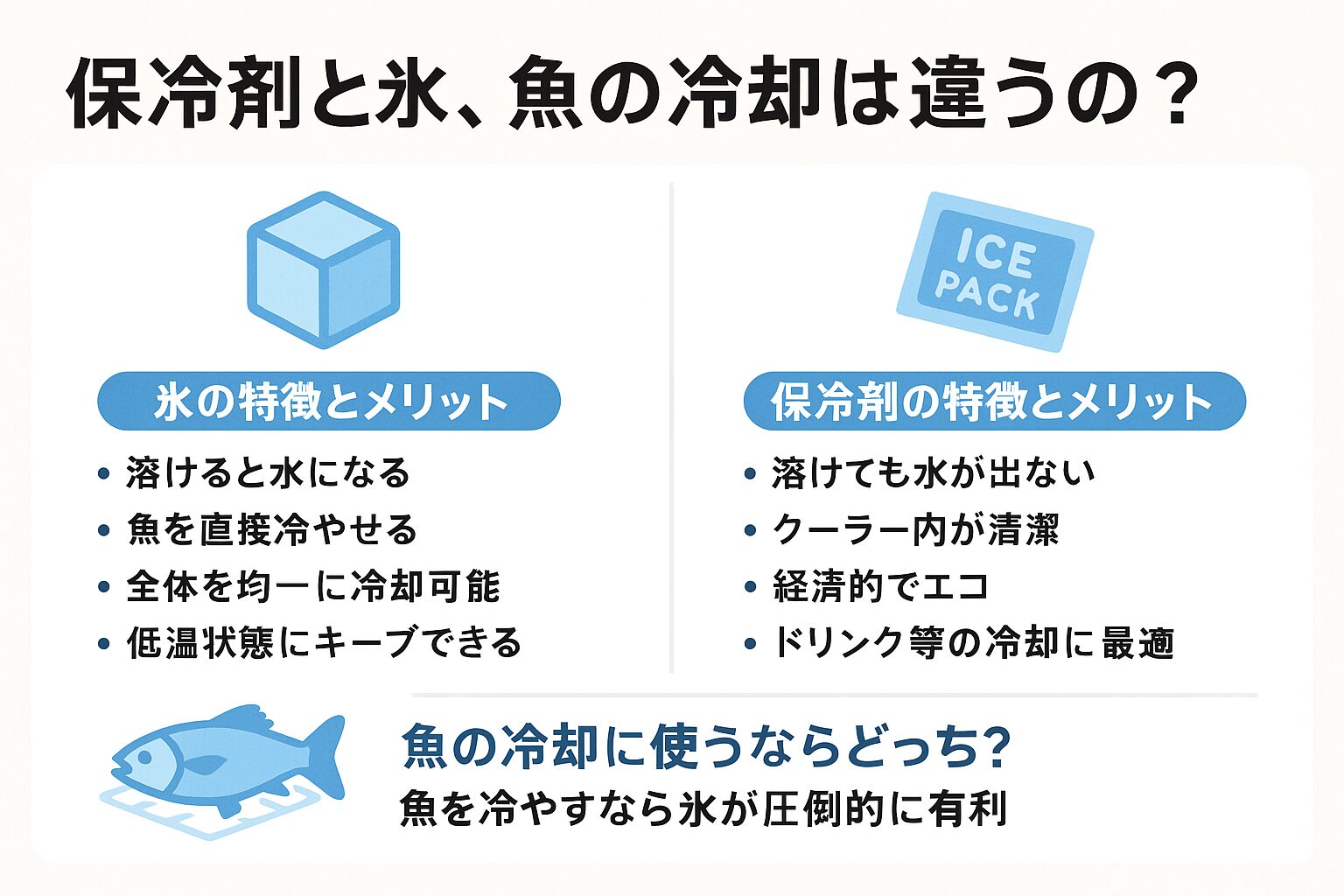 氷＝魚全体を素早く冷やせる。鮮度保持に最適。保冷剤＝水が出ないので便利だが、魚冷却には不向き。釣太郎