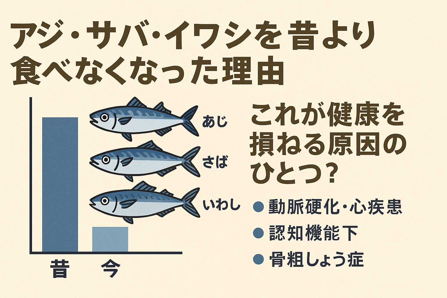 アジ・サバ・イワシを昔より食べなくなった背景には、調理の手間、食文化の変化、漁獲量の減少など複数の要因があります。釣太郎