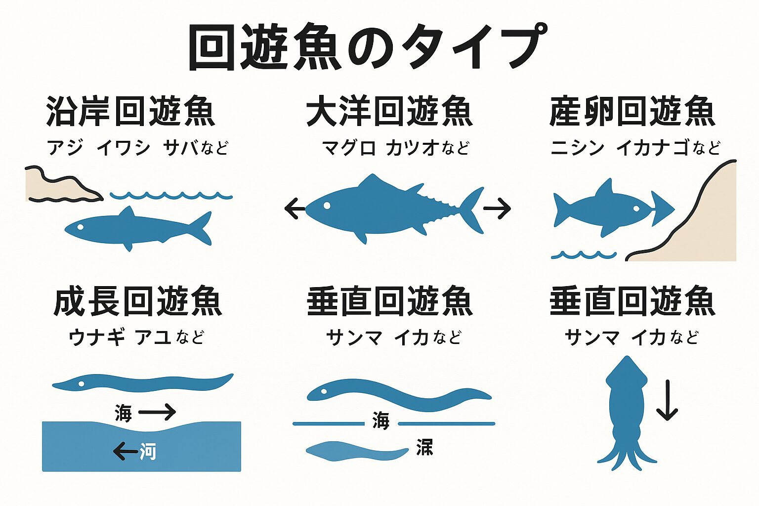 回遊魚と一言で言っても、「沿岸回遊」「大洋回遊」「産卵回遊」「成長回遊」「垂直回遊」など、複数のタイプに分けられます。釣太郎