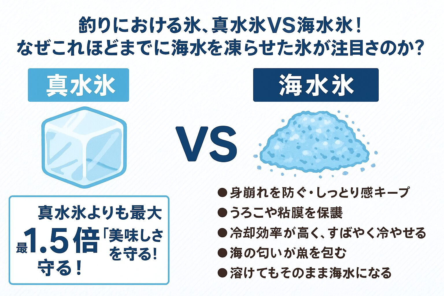 海水氷が注目される理由は「美味しさ＋見た目＋時代の流れ」 近年、釣りは「食べることを重視するレジャー」として再評価されており、「釣った後どうするか」が注目されています。味覚スコアで海水氷は1.3〜1.5倍高評価！釣太郎