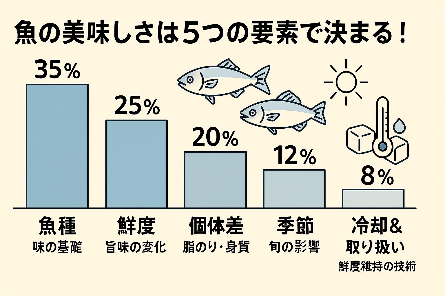 魚の美味しさは「魚種」だけでなく、鮮度・個体差・季節・冷却&取り扱いが複雑に絡み合って決まります。 AIによる推定では、魚種と鮮度で全体の6割近くを占めますが、残りの4割も無視できません。釣太郎