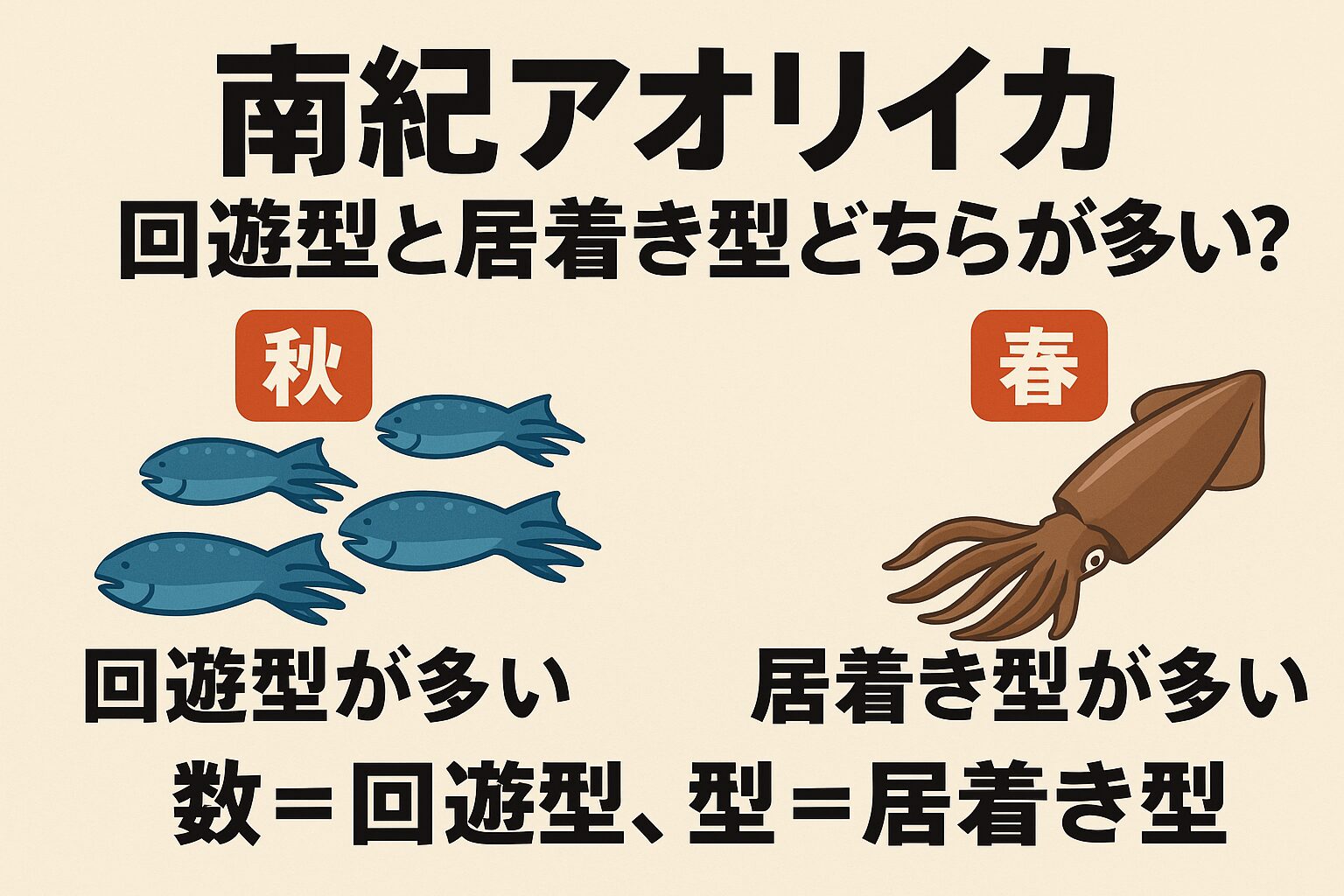南紀地方のアオリイカは、秋は回遊型が圧倒的に多く、数釣り向き。春は居着き型の大型が狙え、サイズ狙い向き
年間を通して両方が成立する稀有なフィールド。釣太郎