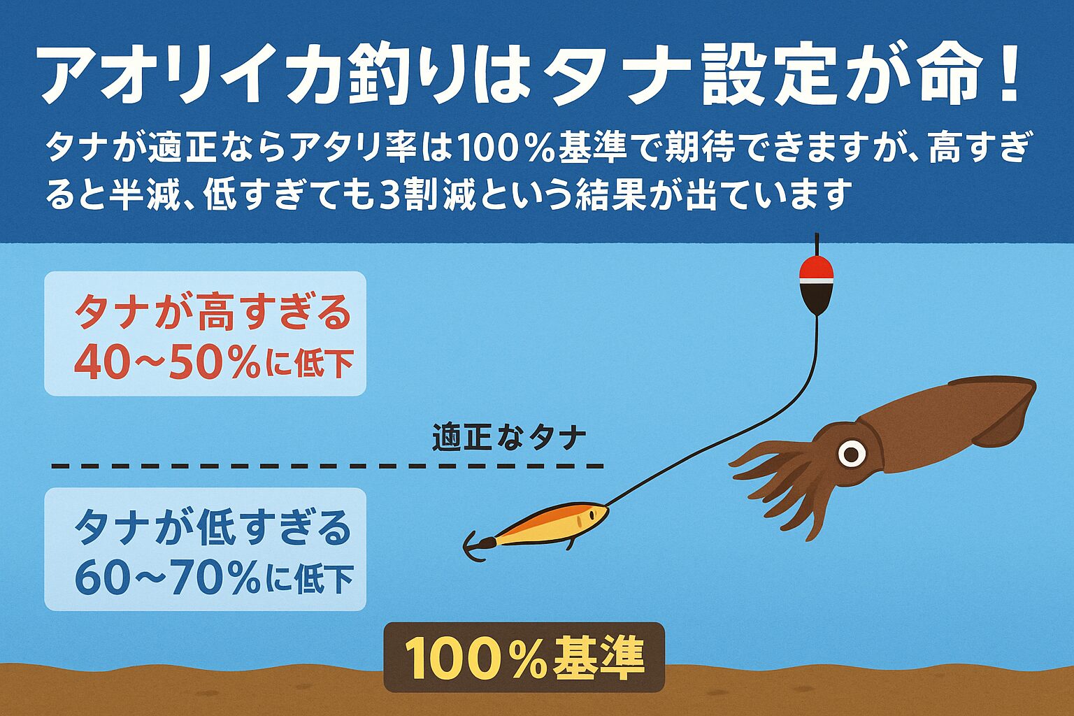 タナがズレるとアタリが減る理由 1. 高すぎるタナ（40～50％まで低下） アオリイカは下方向の獲物を捕食する習性が強いため、エサが上にありすぎると視界に入りにくくなります。釣太郎