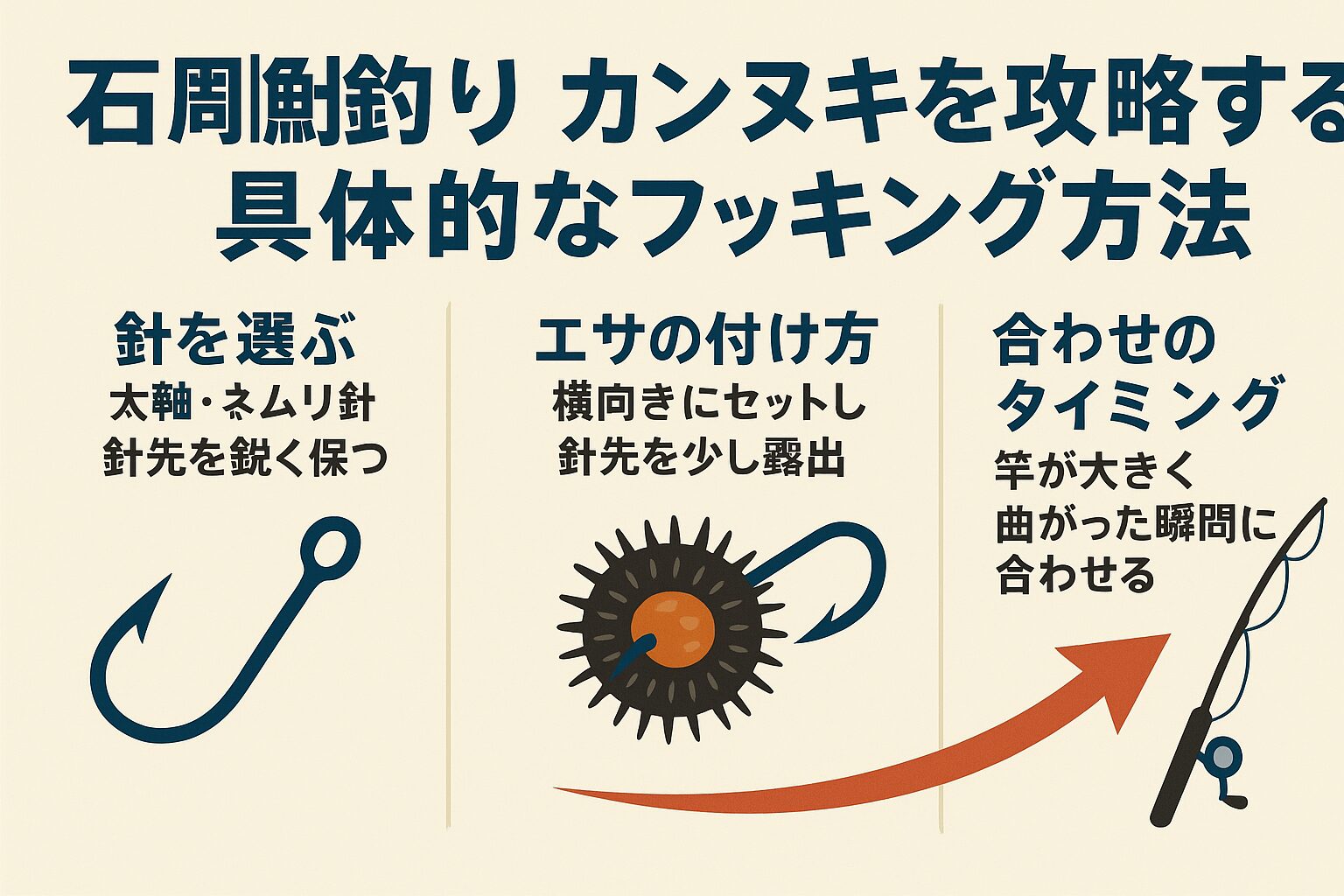 石鯛釣りでのカンヌキ攻略は、針の形状と鋭さ、エサの付け方、合わせのタイミング の3つがカギです。釣太郎