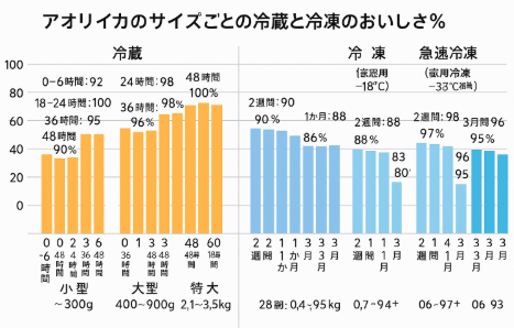 アオリイカ今日〜明日食べるなら 全サイズ「冷蔵の最適時間」に合わせるのが最高到達。1〜3週間内に食べるなら 小〜中型は冷蔵で食べ切り。釣太郎