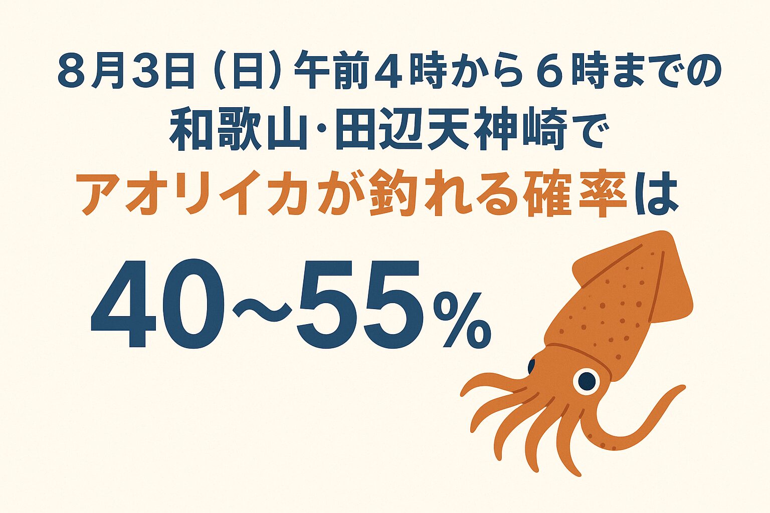 8月3日(日)午前4~6時の釣れる確率は、過去の条件と類似すれば約 40〜55%と考えられます。釣太郎