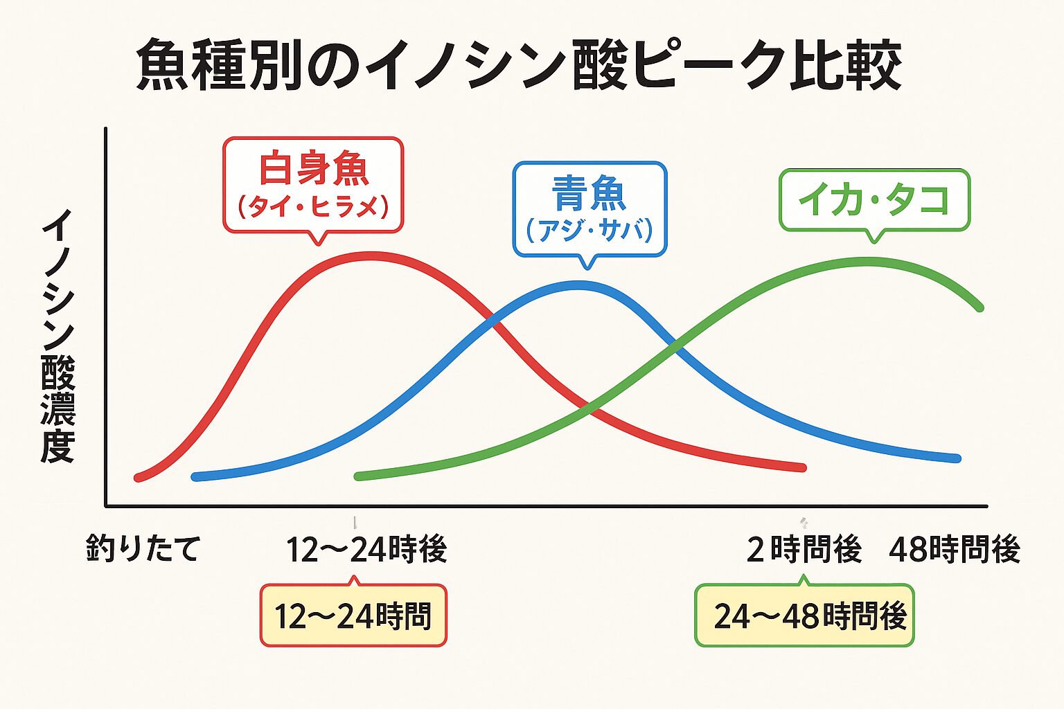 魚は「釣りたて=最高」ではなく、魚種ごとに旨味が増す時間帯があります。白身魚は一晩寝かせると旨い。青魚はすぐ食べるべき。イカやタコは寝かせることで甘みが増す。釣太郎